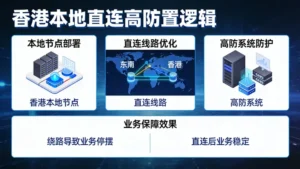 香港本地流量清洗服务器配置逻辑：告别绕路带来的业务停摆