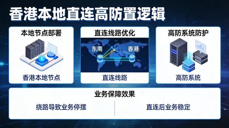 香港本地流量清洗服务器配置逻辑：告别绕路带来的业务停摆