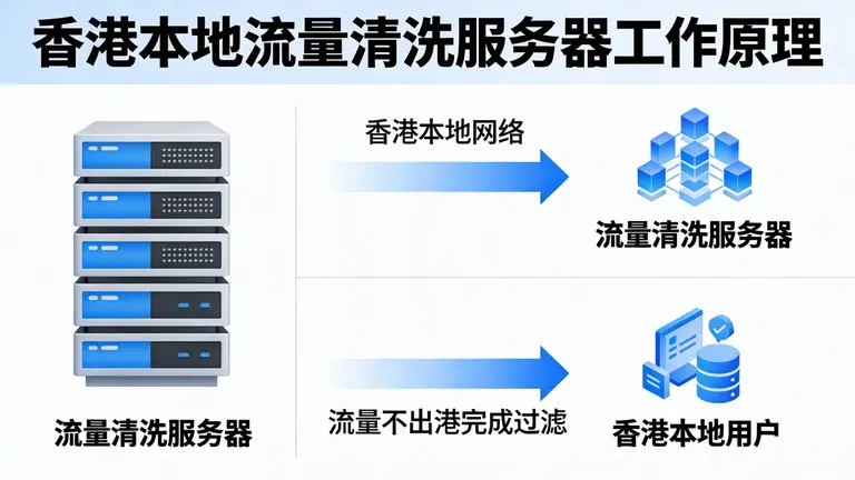 香港本地流量清洗服务器让流量不出港即可完成过滤