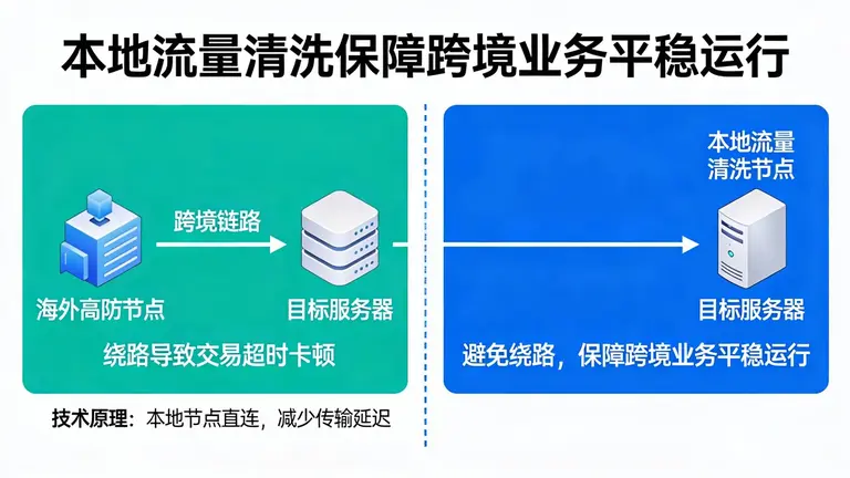 本地流量清洗彻底避免传统海外高防绕路导致的交易超时卡顿，保障跨境业务平稳运行