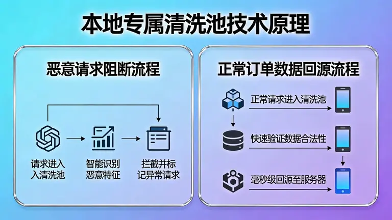 采用本地专属清洗池技术能有效阻断恶意请求，同时确保正常订单数据毫秒级回源