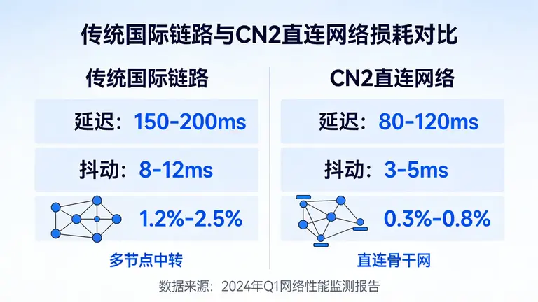 全面对比传统国际链路与CN2直连网络的网络损耗差异
