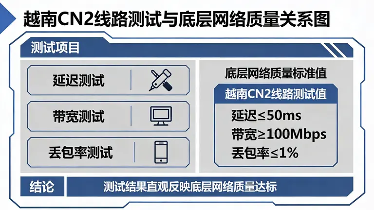 越南cn2线路测试能够直观反映底层网络质量