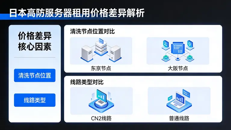 专业的日本高防服务器租用价格差异巨大，关键在于清洗节点的位置与线路
