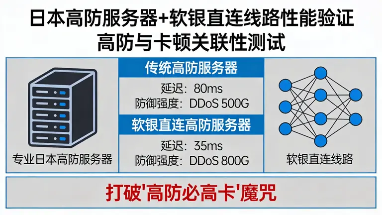专业的日本高防服务器结合软银直连线路，能否打破“高防必高卡”的魔咒