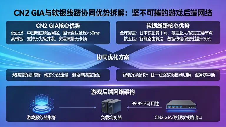 拆解CN2 GIA与软银线路的协同优势，打造坚不可摧的游戏后端网络
