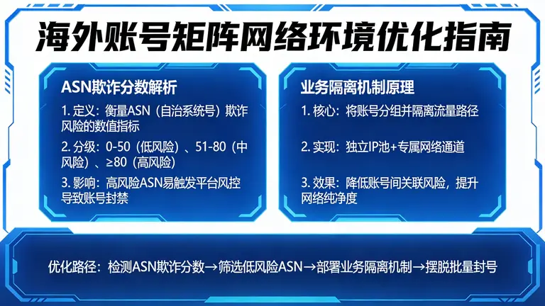 看懂ASN欺诈分数和业务隔离机制，才能为海外账号矩阵找到真正纯净的网络环境，摆脱批量封号困扰