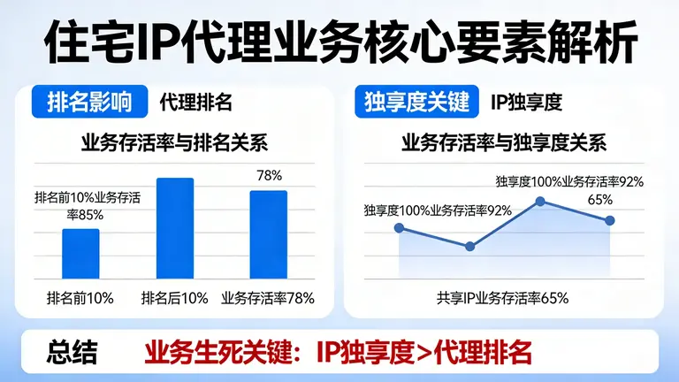 住宅IP代理排名并不能决定业务生死，真正的关键在于IP独享度