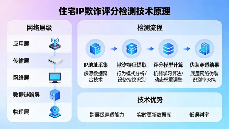 住宅IP欺诈评分检测能够穿透底层网络伪装