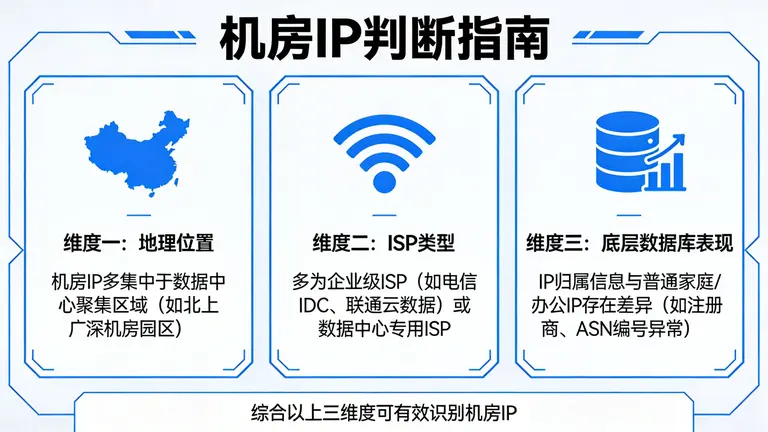 怎么判断是不是机房IP不仅看地理位置，更要看ISP类型和底层数据库表现