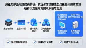 纯住宅ip云电脑架构解析：解决多店铺限流的终极硬件隔离策略