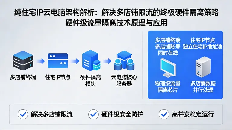纯住宅ip云电脑架构解析：解决多店铺限流的终极硬件隔离策略