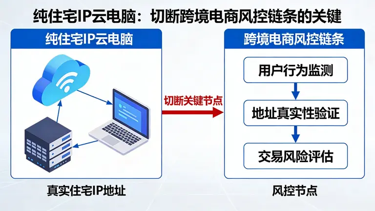 纯住宅ip云电脑是切断跨境电商风控链条的关键