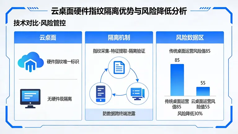 云桌面在硬件指纹隔离上的压倒性优势，降低运营风险
