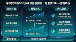 菲律宾本地BGP多线服务器实测：延迟降50ms的逻辑