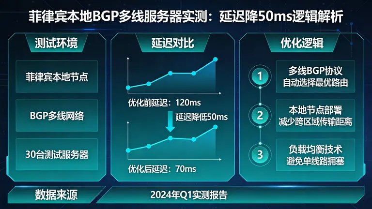 菲律宾本地BGP多线服务器实测：延迟降50ms的逻辑