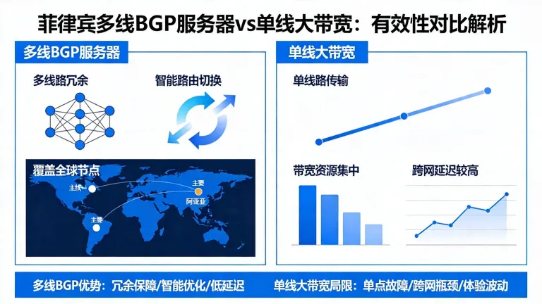 菲律宾多线BGP服务器为何比单线大带宽更有效？