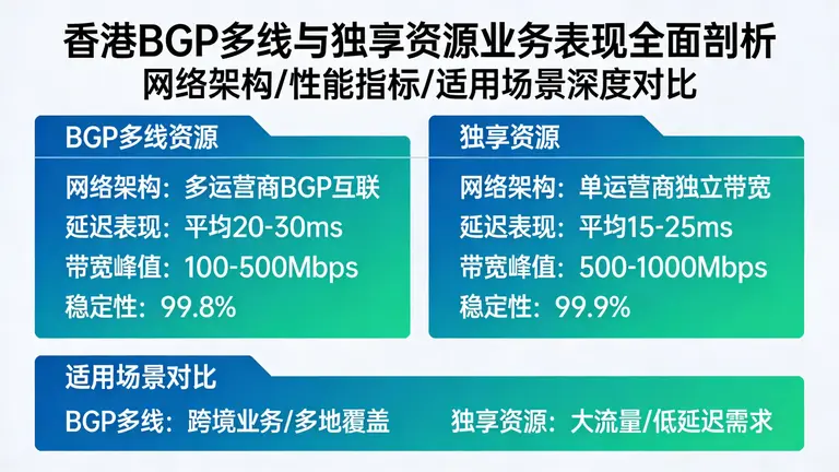 全面剖析香港BGP多线与独享资源的真实业务表现