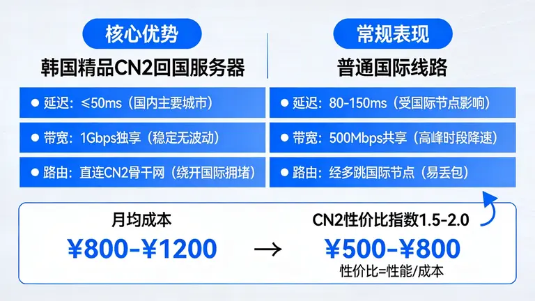 韩国精品cn2回国服务器对比普通国际线路，性价比到底高在哪里？