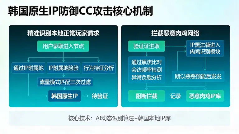 韩国原生IP防御CC攻击的核心在于精准识别本地正常玩家请求，拦截恶意肉鸡网络