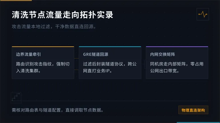 流量牵引、GRE隧道回源、内网交换矩阵路径）