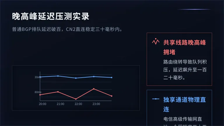CN2 GIA与普通BGP在20:00-23:00的延迟波动