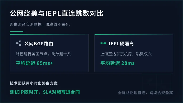 公网绕美与IEPL直连的跳数差异，直观印证数据
