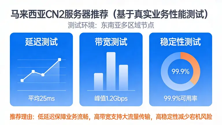 马来西亚CN2服务器推荐基于真实的业务性能测试