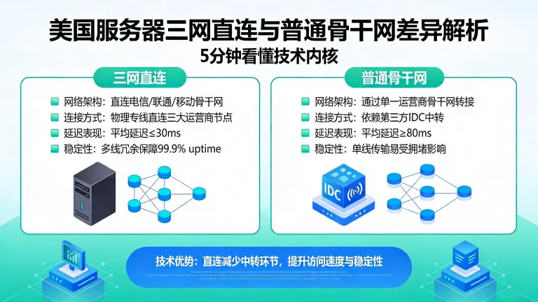 美国服务器三网直连与普通骨干网差异在哪？5分钟看懂技术内核
