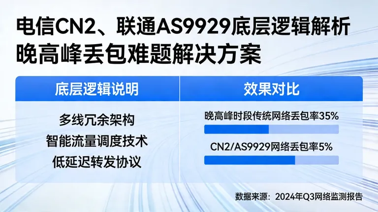 电信CN2、联通AS9929底层逻辑，助您彻底解决晚高峰丢包难题