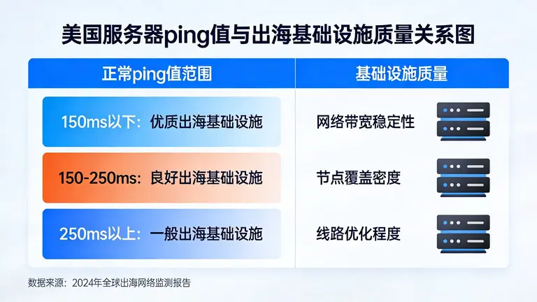 美国服务器ping值多少正常直接反映了您的出海基础设施质量