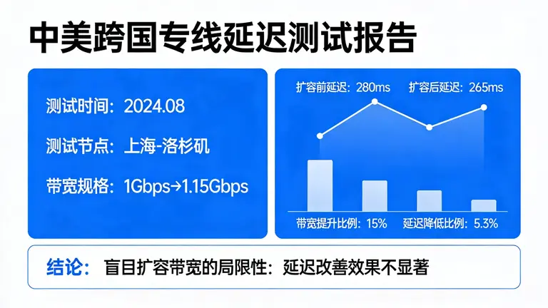 中美跨国专线延迟测试揭示了盲目扩容带宽的局限性