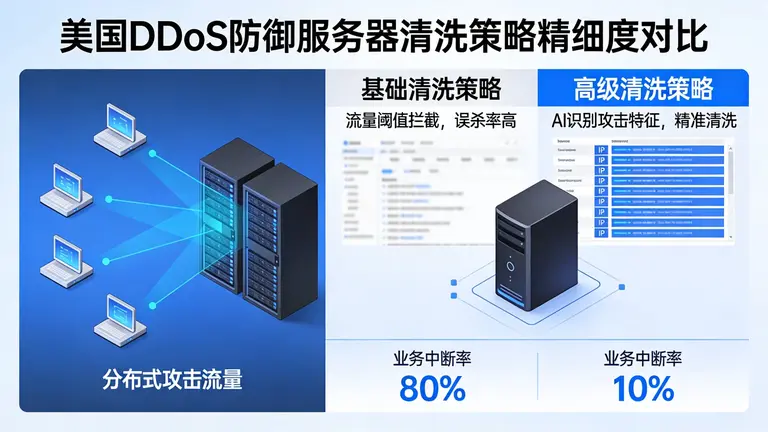 美国防御DDoS服务器在应对分布式攻击时，清洗策略的精细度决定了业务的生死