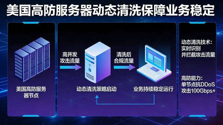 美国高防服务器通过动态清洗策略保障业务在高并发攻击下的绝对稳定