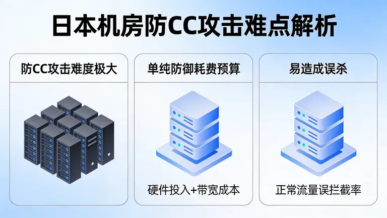 日本机房防CC攻击难度极大，单纯防御不仅耗费预算更易造成误杀