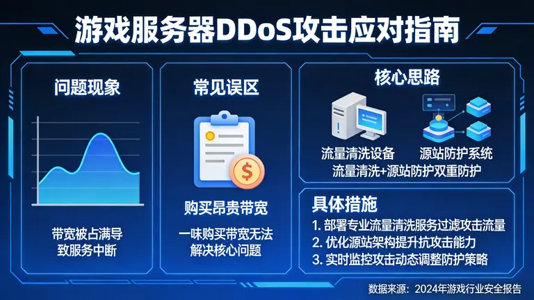 游戏服务器被DDoS攻击怎么办？一味购买昂贵带宽并不能解决核心问题