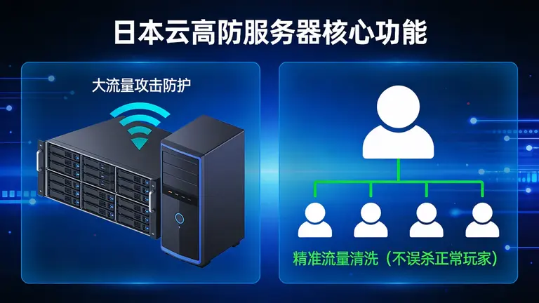 日本云高防服务器不仅要扛得住大流量攻击，更要保证清洗时不误杀正常玩家