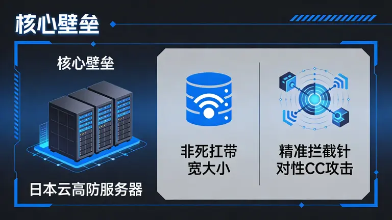 日本云高防服务器的核心壁垒不在于死扛带宽大小，而是精准拦截针对性CC攻击