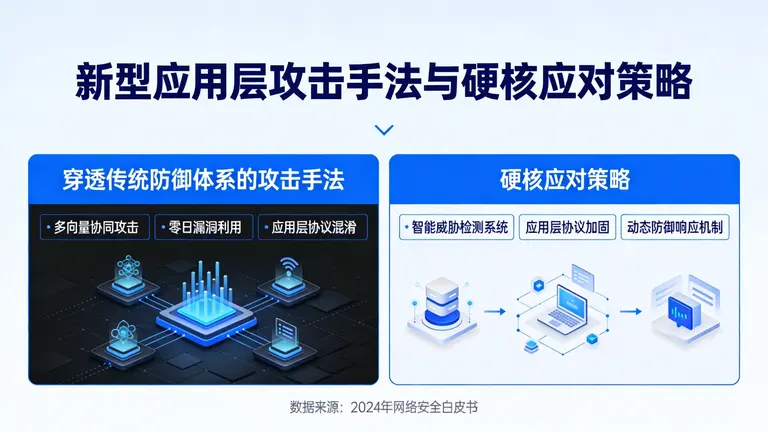 穿透传统防御体系的新型应用层攻击手法提供硬核应对策略