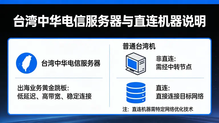 台湾中华电信服务器是出海业务的黄金跳板，但并非所有台湾机器都叫直连