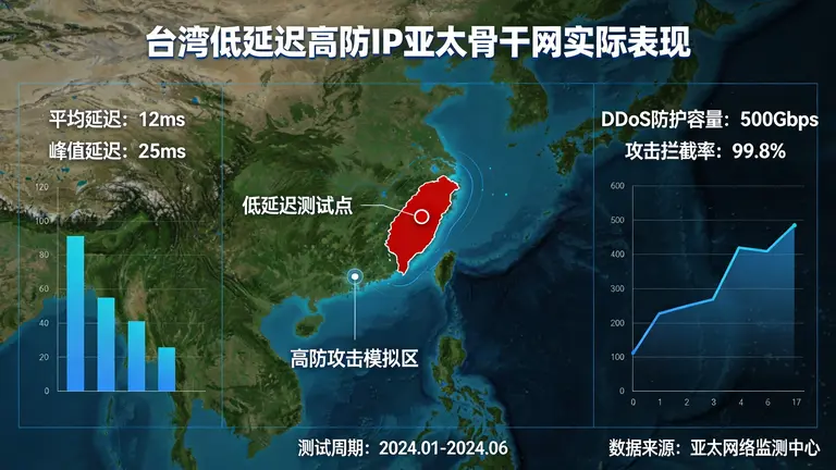 台湾低延迟高防IP在亚太骨干网中的实际表现