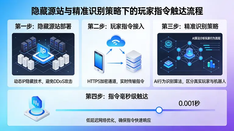 如何利用隐藏源站与精准识别策略，确保真实玩家指令毫秒级触达