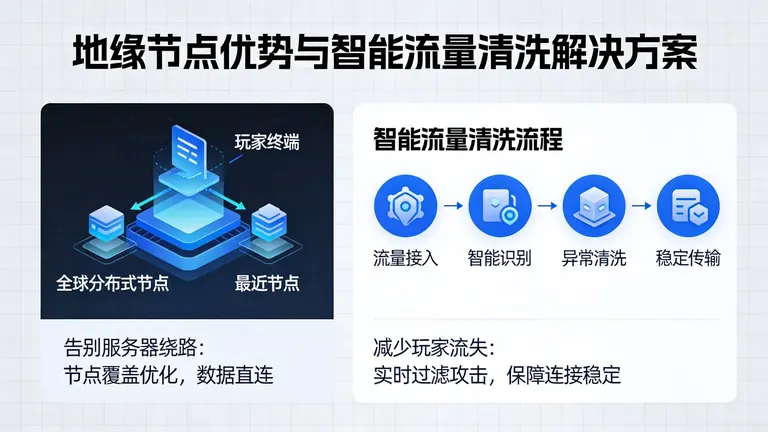通过地缘节点优势与智能流量清洗，彻底告别服务器绕路与玩家流失