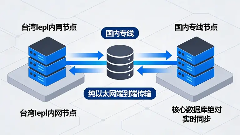 接入台湾Iepl内网互通国内专线，通过纯以太网端到端传输，保障核心数据库的绝对实时同步