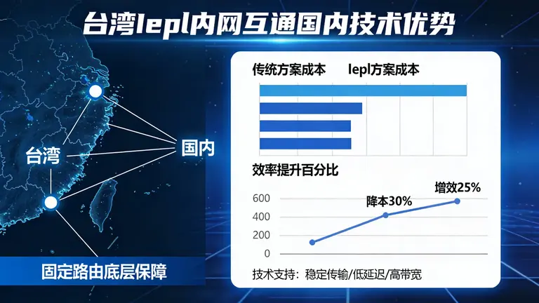 台湾Iepl内网互通国内技术能提供真正固定路由的底层保障，实现降本增效