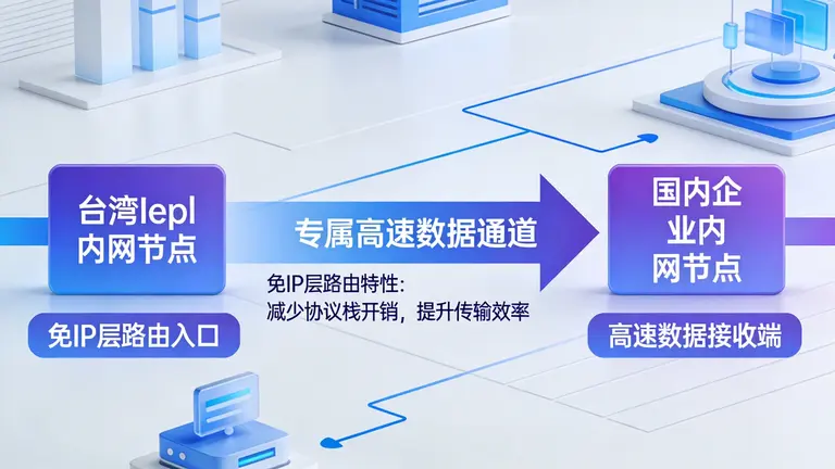 部署台湾Iepl内网互通国内架构，利用免IP层路由的特性，为企业搭建一条专属的高速数据通道