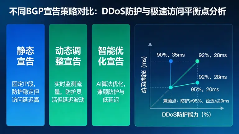 对比不同BGP宣告策略，找到兼顾DDoS防护与极速访问的平衡点