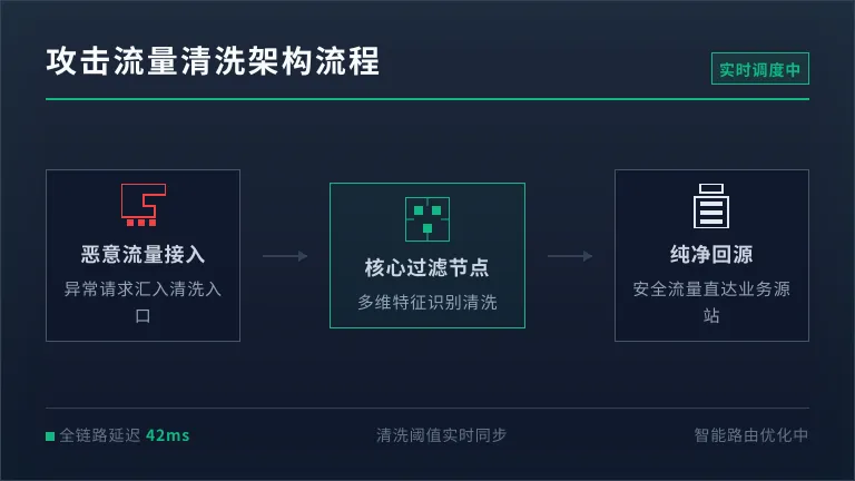 攻击流量清洗流程示意图