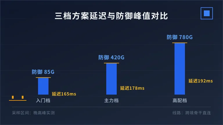 3档方案延迟+阈值对比柱状图