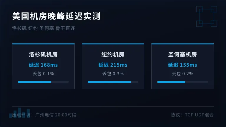 美国主流机房晚高峰延迟测试